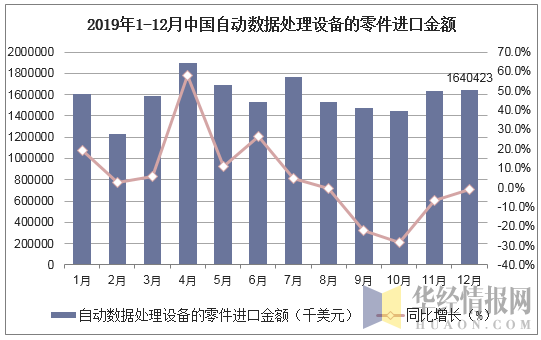 2019年1-12月中国自动数据处理设备的零件进口金额统计图