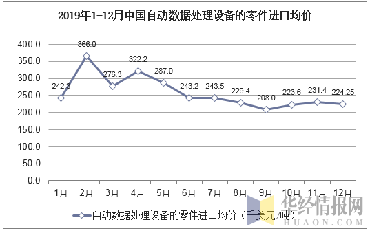 2019年1-12月中国自动数据处理设备的零件进口均价统计图