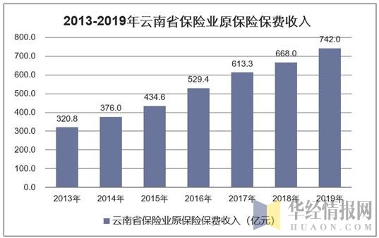 2013-2019年云南省保险业原保险保费收入