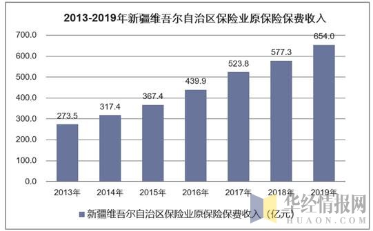 2013-2019年新疆维吾尔自治区保险业原保险保费收入