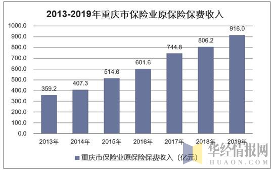 2013-2019年重庆市保险业原保险保费收入