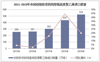 2015-2019年中国初级形状的线型低密度聚乙烯进口数量、进口金额及进口均价统计