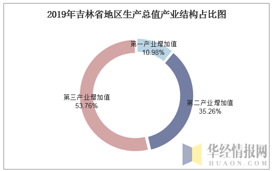 2019年吉林省地区生产总值产业结构占比图
