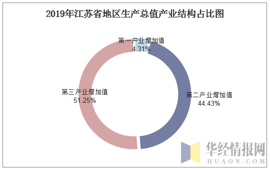 2019年江苏省地区生产总值产业结构占比图