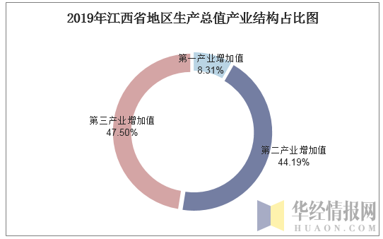 2019年江西省地区生产总值产业结构占比图
