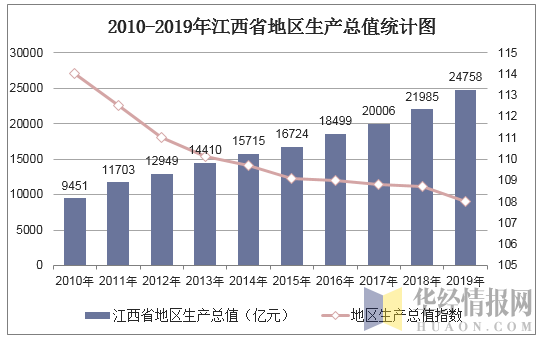 2010-2019年江西省地区生产总值统计图