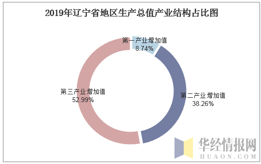 2019年辽宁省地区生产总值产业结构占比图