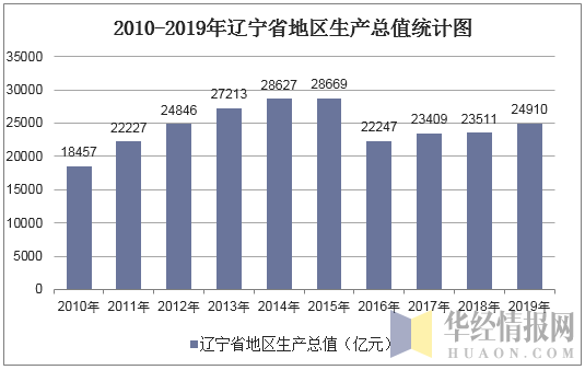 2010-2019年辽宁省地区生产总值统计图
