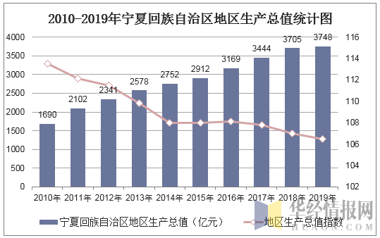 2010-2019年宁夏回族自治区地区生产总值统计图