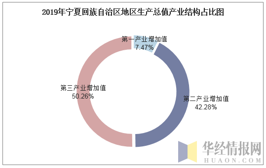 2019年宁夏回族自治区地区生产总值产业结构占比图