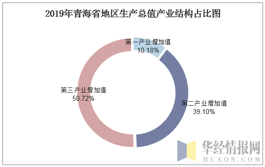 2019年青海省地区生产总值产业结构占比图