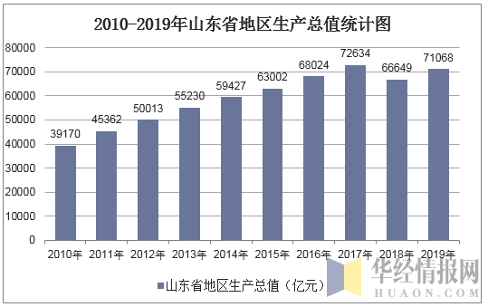 2010-2019年山东省地区生产总值统计图