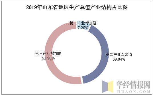 2019年山东省地区生产总值产业结构占比图