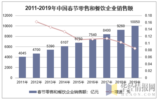 2011-2019年中国春节零售和餐饮企业销售额