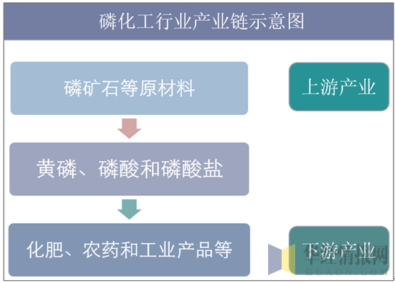磷化工行业产业链结构示意图