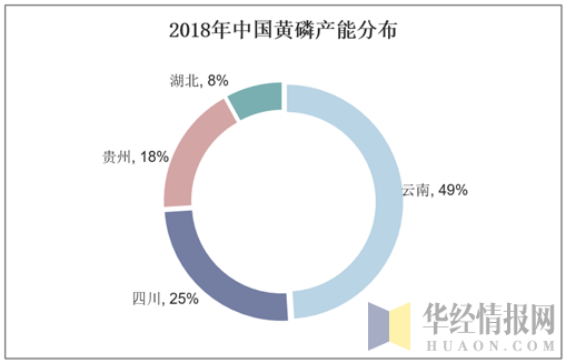 2018年中国黄磷产能分布