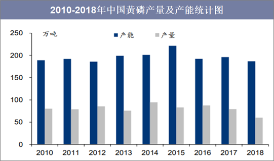 2010-2018年中国黄磷产量及产能统计图