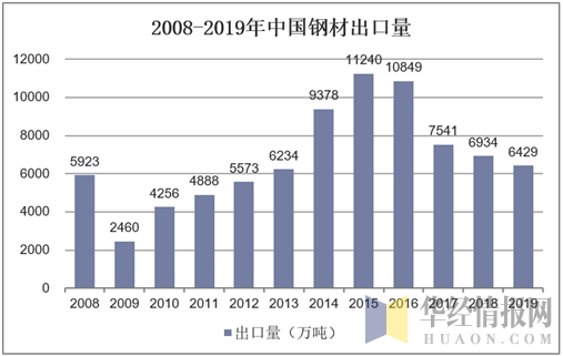 2008-2019年中国钢材出口量