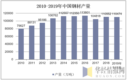 2010-2019年中国钢材产量