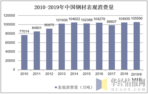2010-2019年中国钢材表观消费量