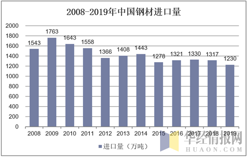 2008-2019年中国钢材进口量