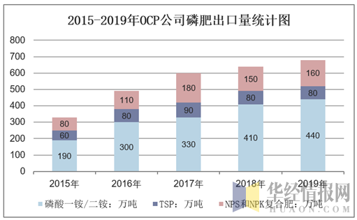 2015-2019年OCP公司磷肥出口量统计图