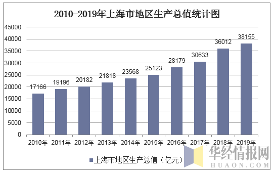 2010-2019年上海市地区生产总值统计图