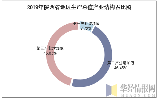2019年陕西省地区生产总值产业结构占比图