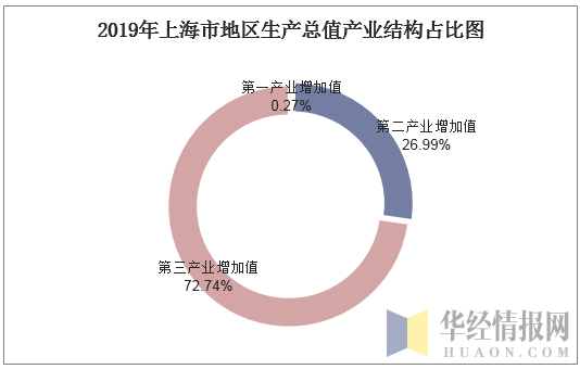 2019年上海市地区生产总值产业结构占比图