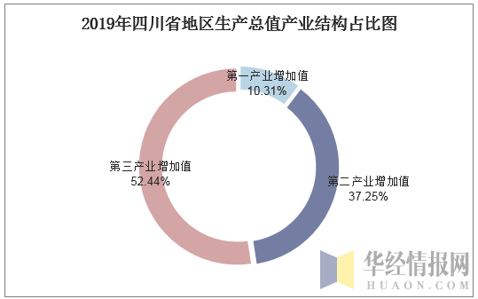 2019年四川省地区生产总值产业结构占比图