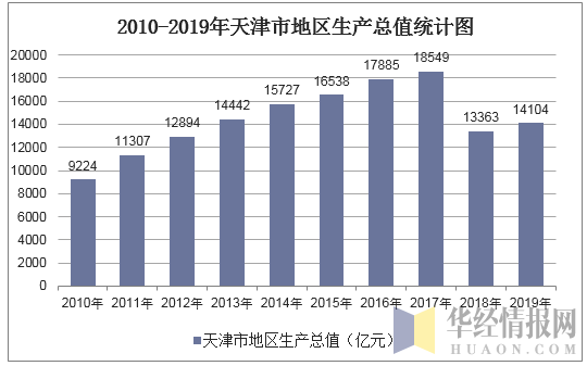 2010-2019年天津市地区生产总值统计图