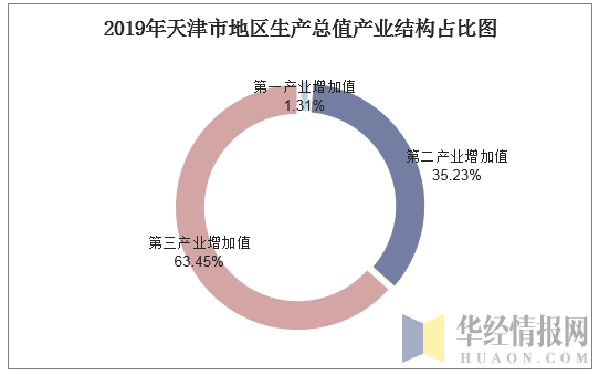 2019年天津市地区生产总值产业结构占比图