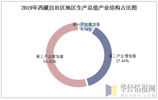 2019年西藏自治区地区生产总值产业结构占比图
