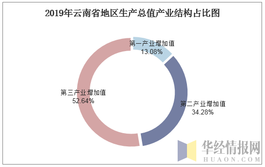 2019年云南省地区生产总值产业结构占比图