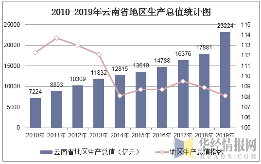 2010-2019年云南省地区生产总值统计图