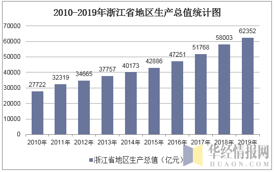 2010-2019年浙江省地区生产总值统计图