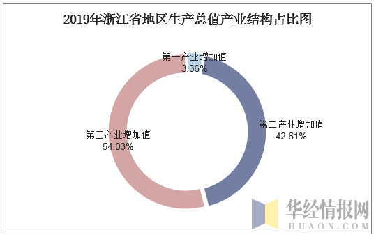 2019年浙江省地区生产总值产业结构占比图