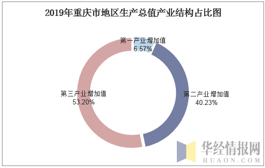 2019年重庆市地区生产总值产业结构占比图