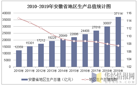 2010-2019年安徽省地区生产总值统计图