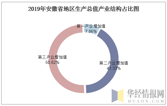 2019年安徽省地区生产总值产业结构占比图
