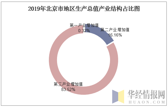 2019年北京市地区生产总值产业结构占比图