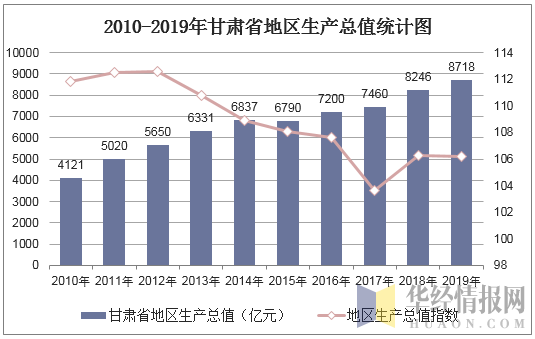2010-2019年甘肃省地区生产总值统计图