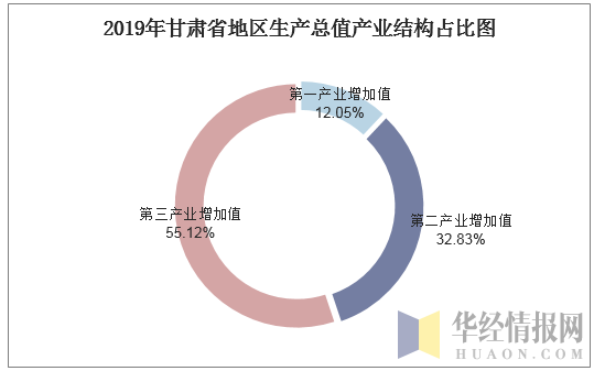 2019年甘肃省地区生产总值产业结构占比图