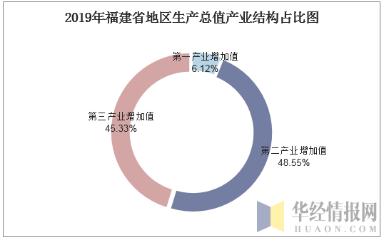 2019年福建省地区生产总值产业结构占比图