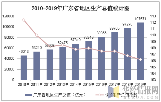 2010-2019年广东省地区生产总值统计图
