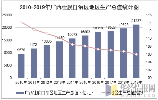 2010-2019年广西壮族自治区地区生产总值统计图