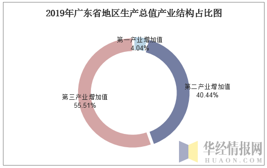 2019年广东省地区生产总值产业结构占比图