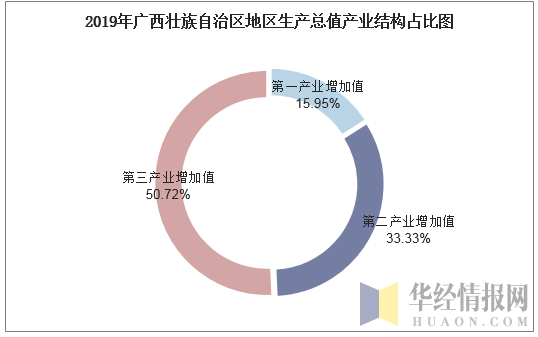 2019年广西壮族自治区地区生产总值产业结构占比图
