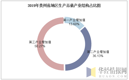 2019年贵州省地区生产总值产业结构占比图