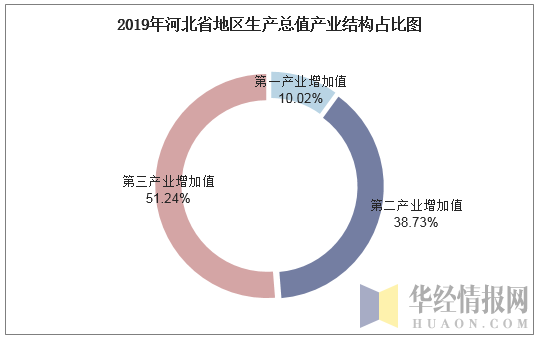 2019年河北省地区生产总值产业结构占比图